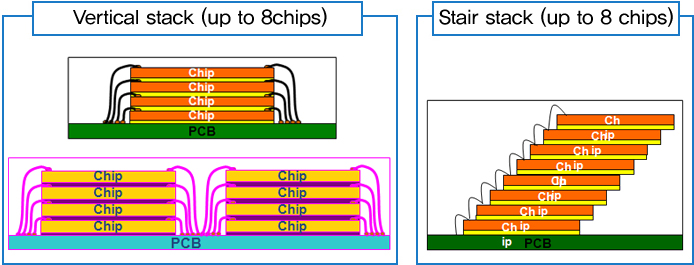 Vertical stack (up to 8chips), Stair stack (up to 8 chips)