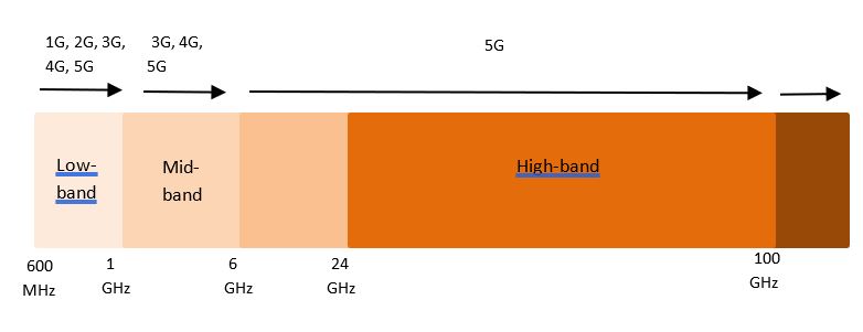 band-widths