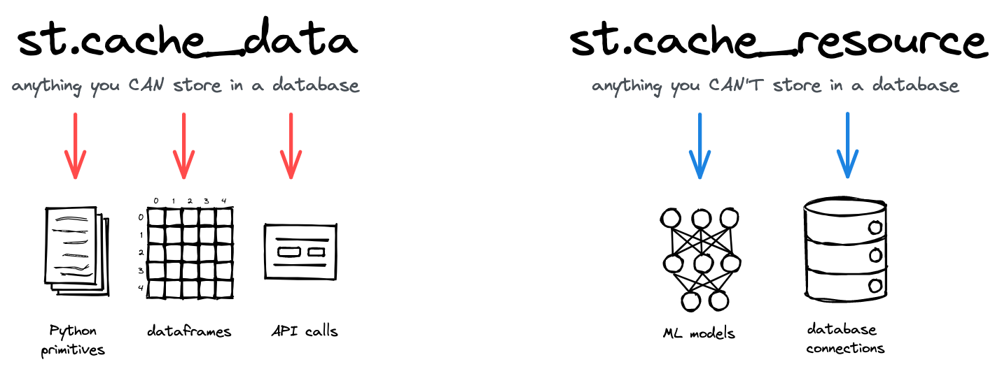 s two caching decorators and their use cases. Use st.cache_data for anything you
